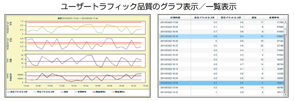 ユーザートラフィック品質のグラフ表示/一覧表示