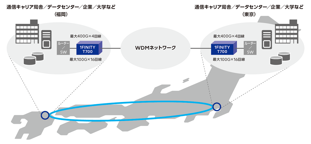 福岡東京間の通信キャリア局舎/データセンター/企業大学などをIFINITY T700とWDMネットワークでつなぐ