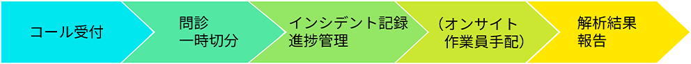 「コール受付」>「問診/一時切分」>「インシデント記録・進捗管理」>「オンサイト作業員手配」>「解析結果・報告」