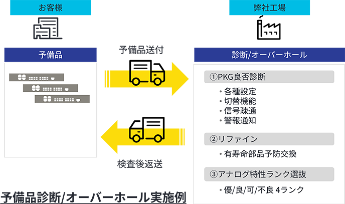 予備品診断/オーバーホール実施例