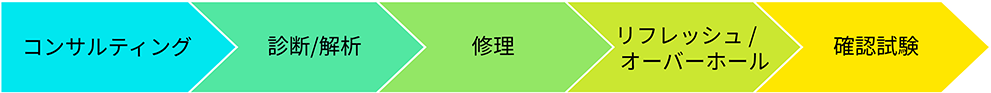 「コンサルティング」>「診断/解析」>「修理」>「リフレッシュ/オーバーホール」>「確認試験」