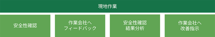 「安全性確認」「作業会社へフィードバック」「安全性確認 結果分析」「作業会社へ改善指示」