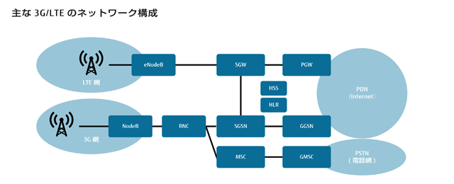 主な3G/LTEのネットワーク構成