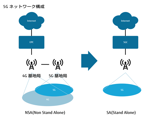 5Gネットワーク構成